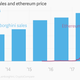 Lamborghini sales charted against ether price